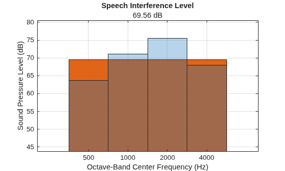 Figure contains an axes object. The axes object with title Speech Interference Level, xlabel Octave-Band Center Frequency (Hz), ylabel Sound Pressure Level (dB) contains 2 objects of type bar.