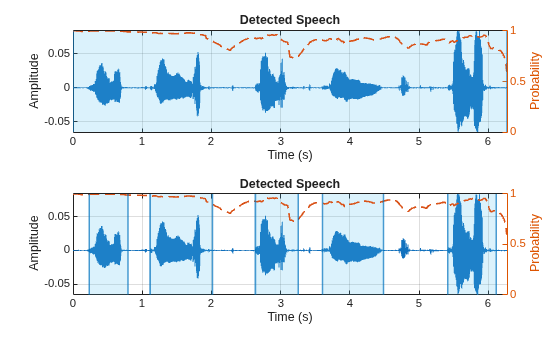 Figure contains 2 axes objects. Axes object 1 with title Detected Speech, xlabel Time (s), ylabel Amplitude contains 4 objects of type line, constantline, patch. Axes object 2 with title Detected Speech, xlabel Time (s), ylabel Amplitude contains 16 objects of type line, constantline, patch.