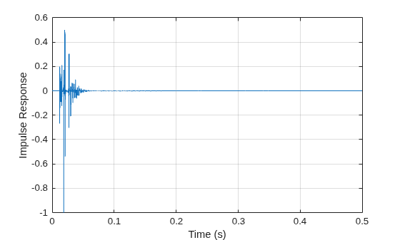 Figure contains an axes object. The axes object with xlabel Time (s), ylabel Impulse Response contains an object of type line.