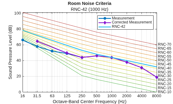 Figure contains an axes object. The axes object with title Room Noise Criteria, xlabel Octave-Band Center Frequency (Hz), ylabel Sound Pressure Level (dB) contains 29 objects of type line, text. These objects represent Measurement, Corrected Measurement, RNC-42.