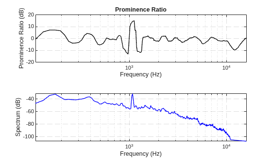 Figure contains 2 axes objects. Axes object 1 with title Prominence Ratio, xlabel Frequency (Hz), ylabel Prominence Ratio (dB) contains an object of type line. Axes object 2 with xlabel Frequency (Hz), ylabel Spectrum (dB) contains an object of type line.