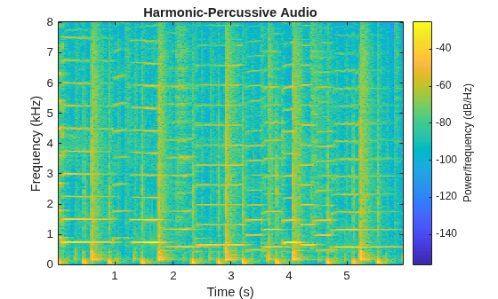 Time-Frequency Masking for Harmonic-Percussive Source Separation