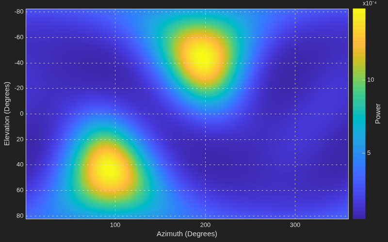 Visualize Ambisonic Sound Field