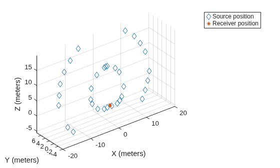 Figure contains an axes object. The axes object with xlabel X (meters), ylabel Y (meters) contains 2 objects of type line. One or more of the lines displays its values using only markers These objects represent Source position, Receiver position.