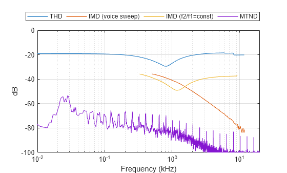 Audio Device Test Stimuli