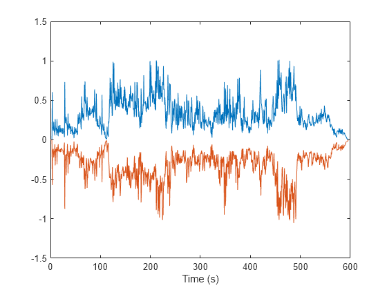 Figure contains an axes object. The axes object with xlabel Time (s) contains 2 objects of type line.