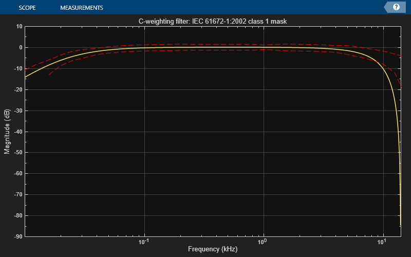 Audio Weighting Filters