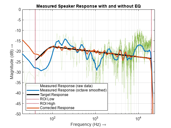 Automated Design of Audio Filters for Room Equalization