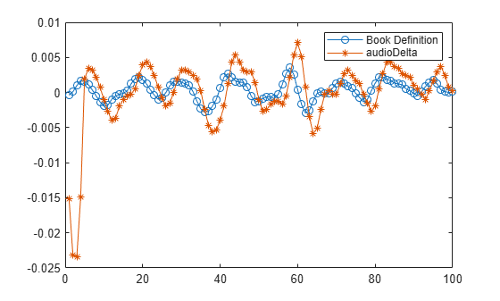 Figure contains an axes object. The axes object contains 2 objects of type line. These objects represent Book Definition, audioDelta.
