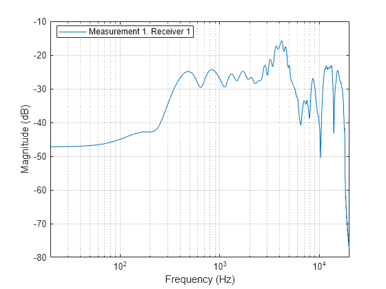 Figure contains an axes object. The axes object with xlabel Frequency (Hz), ylabel Magnitude (dB) contains an object of type line. This object represents Measurement 1. Receiver 1.