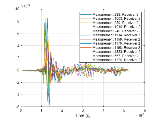 Figure contains an axes object. The axes object with xlabel Time (s) contains 12 objects of type line. These objects represent Measurement 238. Receiver 2, Measurement 1008. Receiver 2, Measurement 239. Receiver 2, Measurement 1010. Receiver 2, Measurement 240. Receiver 2, Measurement 1134. Receiver 2, Measurement 1159. Receiver 2, Measurement 1176. Receiver 2, Measurement 1198. Receiver 2, Measurement 1323. Receiver 2, Measurement 557. Receiver 2, Measurement 1320. Receiver 2.