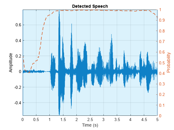 Figure contains an axes object. The axes object with title Detected Speech, xlabel Time (s), ylabel Amplitude contains 5 objects of type line, constantline, patch.