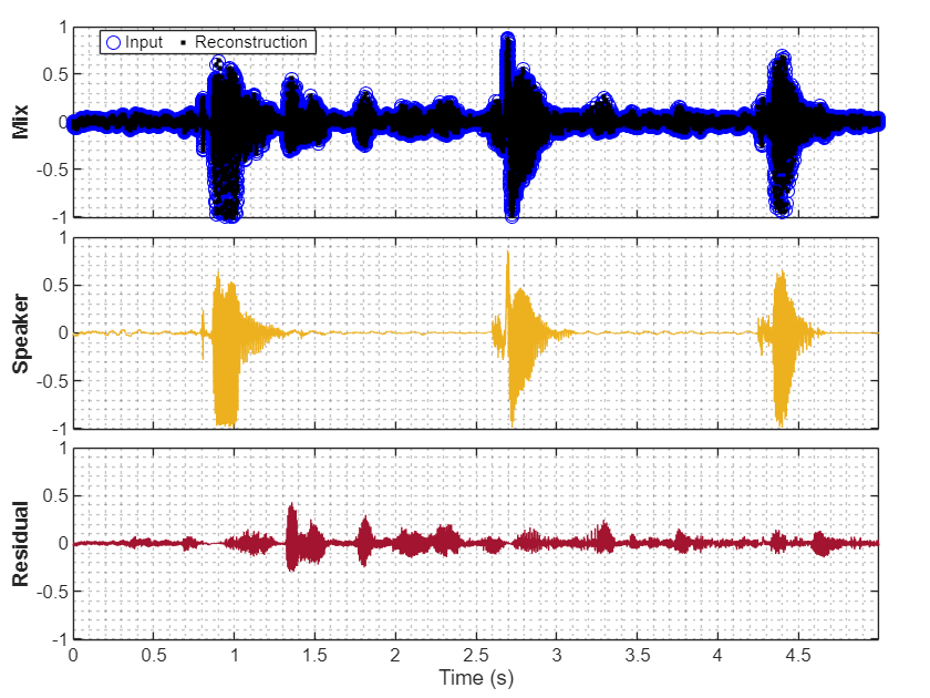 Figure contains 3 axes objects. Axes object 1 with ylabel Mix contains 2 objects of type line. One or more of the lines displays its values using only markers These objects represent Input, Reconstruction. Axes object 2 with ylabel Speaker contains an object of type line. Axes object 3 with xlabel Time (s), ylabel Residual contains an object of type line.