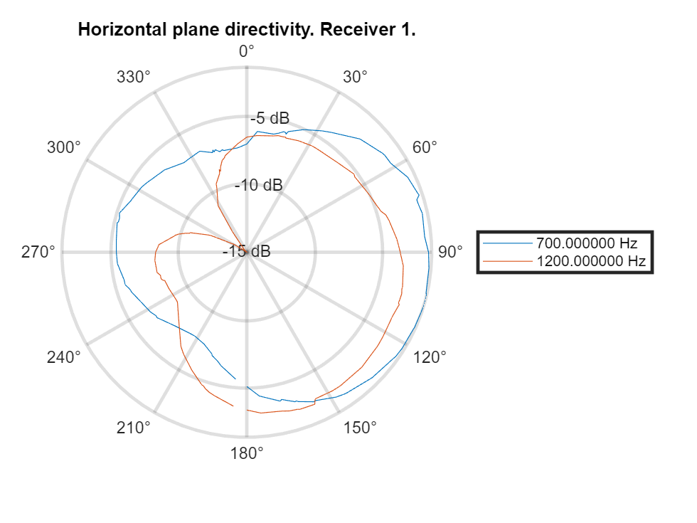 Figure contains an axes object with type polaraxes. The polaraxes object contains 2 objects of type line. These objects represent 700.000000 Hz, 1200.000000 Hz.