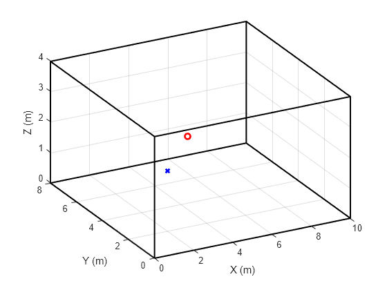 Figure contains an axes object. The axes object with xlabel X (m), ylabel Y (m) contains 8 objects of type line. One or more of the lines displays its values using only markers