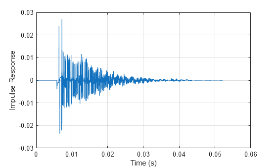 Figure contains an axes object. The axes object with xlabel Time (s), ylabel Impulse Response contains an object of type line.