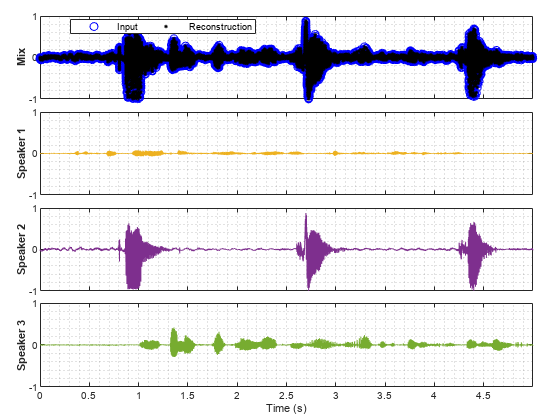 Figure contains 4 axes objects. Axes object 1 with ylabel Mix contains 2 objects of type line. One or more of the lines displays its values using only markers These objects represent Input, Reconstruction. Axes object 2 with ylabel Speaker 1 contains an object of type line. Axes object 3 with ylabel Speaker 2 contains an object of type line. Axes object 4 with xlabel Time (s), ylabel Speaker 3 contains an object of type line.