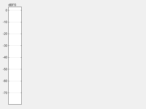 Figure contains an object of type uiaudiometer.