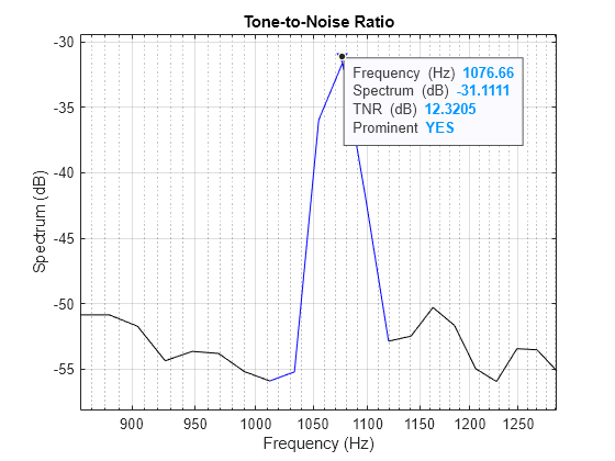 Figure contains an axes object. The axes object with title Tone-to-Noise Ratio, xlabel Frequency (Hz), ylabel Spectrum (dB) contains 2 objects of type line. One or more of the lines displays its values using only markers