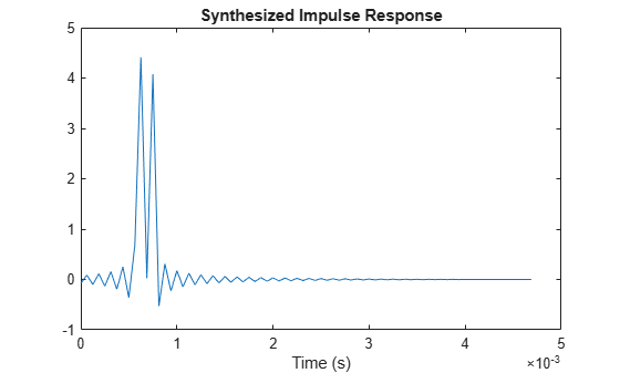 Figure contains an axes object. The axes object with title Synthesized Impulse Response, xlabel Time (s) contains an object of type line.