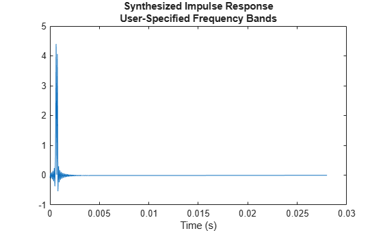 Figure contains an axes object. The axes object with title Synthesized Impulse Response User-Specified Frequency Bands, xlabel Time (s) contains an object of type line.