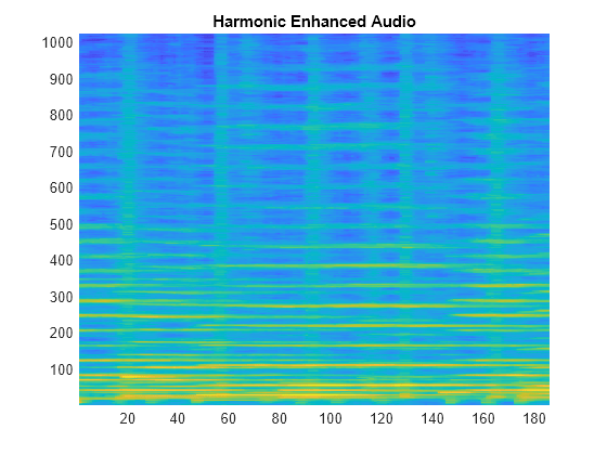 Figure contains an axes object. The axes object with title Harmonic Enhanced Audio contains an object of type surface.