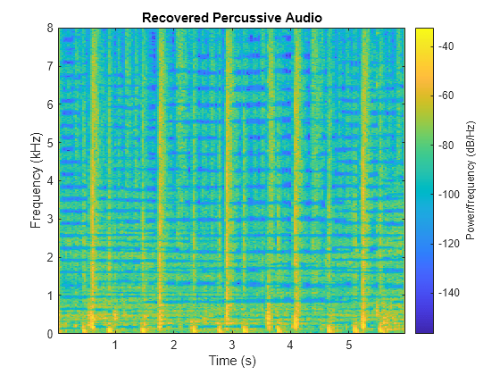 Figure contains an axes object. The axes object with title Recovered Percussive Audio, xlabel Time (s), ylabel Frequency (kHz) contains an object of type image.