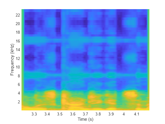 Figure contains an axes object. The axes object with xlabel Frequency (kHz), ylabel Time (s) contains an object of type surface.