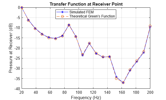 Figure contains an axes object. The axes object with title Transfer Function at Receiver Point, xlabel Frequency (Hz), ylabel Pressure at Receiver (dB) contains 2 objects of type line. These objects represent Simulated FEM, Theoretical Green's Function.