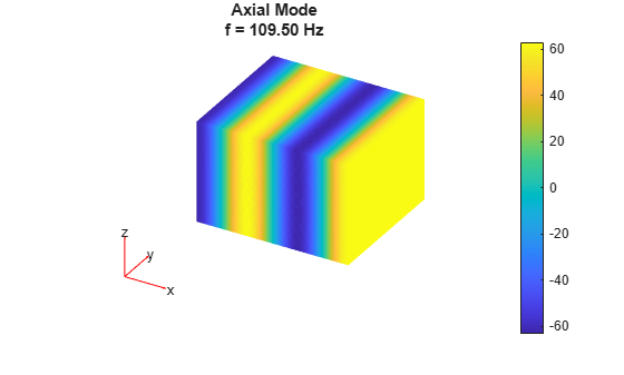 Figure contains an axes object. The hidden axes object with title Axial Mode f = 109.50 Hz contains 5 objects of type patch, quiver, text.
