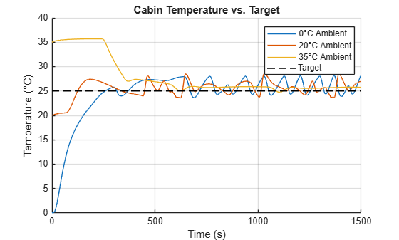 Figure Cabin Temperature vs. Target contains an axes object. The axes object with title Cabin Temperature vs. Target, xlabel Time (s), ylabel Temperature ( degree C) contains 4 objects of type line. These objects represent 0\circC Ambient, 20\circC Ambient, 35\circC Ambient, Target.