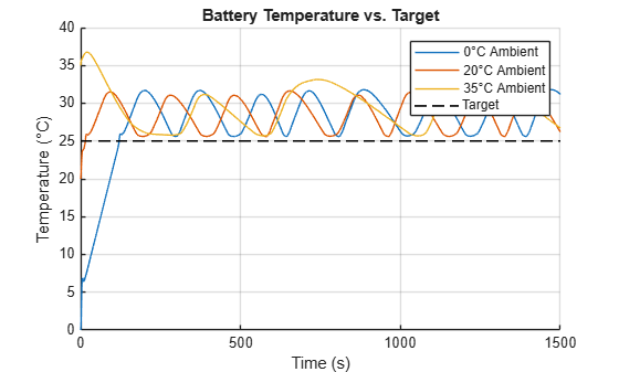 Figure Battery Temperature vs. Target contains an axes object. The axes object with title Battery Temperature vs. Target, xlabel Time (s), ylabel Temperature ( degree C) contains 4 objects of type line. These objects represent 0\circC Ambient, 20\circC Ambient, 35\circC Ambient, Target.