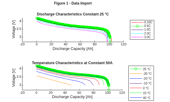 Figure contains 2 axes objects. Axes object 1 with xlabel Discharge Capacity [Ah], ylabel Voltage [V] contains 5 objects of type line. These objects represent 0.33C, 0.5C, 1.0C, 2.0C, 3.0C. Axes object 2 with title Temperature Characteristics at Constant 50A, xlabel Discharge Capacity [Ah], ylabel Voltage [V] contains 7 objects of type line. These objects represent 25 \circC, -30 \circC, -20 \circC, -10 \circC, 0 \circC, 10 \circC, 40 \circC.