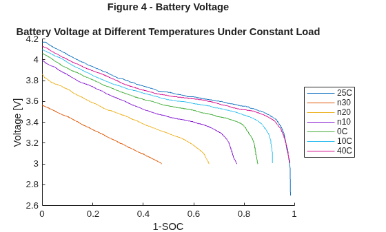 Figure contains an axes object. The axes object with xlabel 1-SOC, ylabel Voltage [V] contains 7 objects of type line. These objects represent 25C, n30, n20, n10, 0C, 10C, 40C.