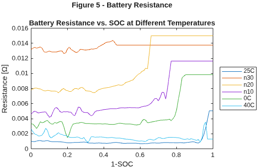 Figure contains an axes object. The axes object with xlabel 1-SOC, ylabel Resistance [ Omega ] contains 6 objects of type line. These objects represent 25C, n30, n20, n10, 0C, 40C.