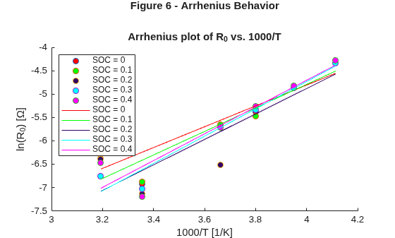Figure contains an axes object. The axes object with xlabel 1000/T [1/K], ylabel ln(R indexOf 0 baseline ) [ Omega ] contains 10 objects of type scatter, line. These objects represent SOC = 0, SOC = 0.1, SOC = 0.2, SOC = 0.3, SOC = 0.4.