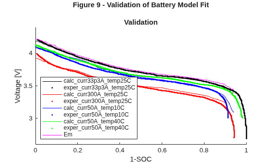 Figure contains an axes object. The axes object with xlabel 1-SOC, ylabel Voltage [V] contains 9 objects of type line. One or more of the lines displays its values using only markers These objects represent calc_curr33p3A_temp25C, exper_curr33p3A_temp25C, calc_curr300A_temp25C, exper_curr300A_temp25C, calc_curr50A_temp10C, exper_curr50A_temp10C, calc_curr50A_temp40C, exper_curr50A_temp40C, Em.