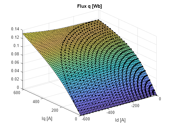 Figure contains an axes object. The axes object with title Flux q [Wb], xlabel Id [A], ylabel Iq [A] contains 3 objects of type surface, line. One or more of the lines displays its values using only markers