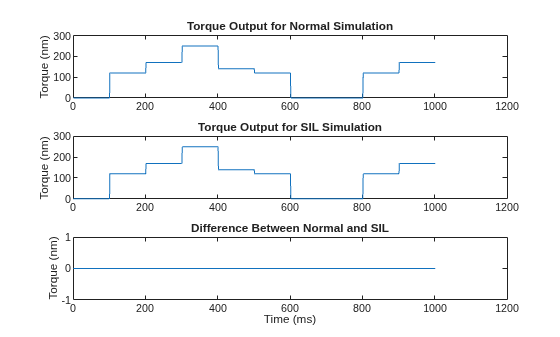 Figure contains 3 axes objects. Axes object 1 with title Torque Output for Normal Simulation, ylabel Torque (nm) contains an object of type line. Axes object 2 with title Torque Output for SIL Simulation, ylabel Torque (nm) contains an object of type line. Axes object 3 with title Difference Between Normal and SIL, xlabel Time (ms), ylabel Torque (nm) contains an object of type line.