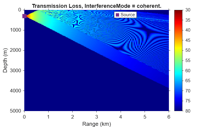 Figure Bellhop Transmission Loss contains an axes object. The axes object with title Transmission Loss, InterferenceMode = coherent., xlabel Range (km), ylabel Depth (m) contains 2 objects of type surface, line. One or more of the lines displays its values using only markers This object represents Source.