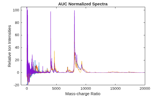 Figure contains an axes object. The axes object with title AUC Normalized Spectra, xlabel Mass-charge Ratio, ylabel Relative Ion Intensities contains 4 objects of type line.