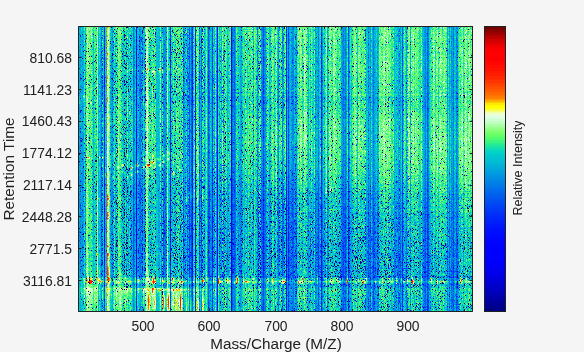 Figure contains an axes object. The axes object with xlabel Mass/Charge (M/Z), ylabel Retention Time contains an object of type image.