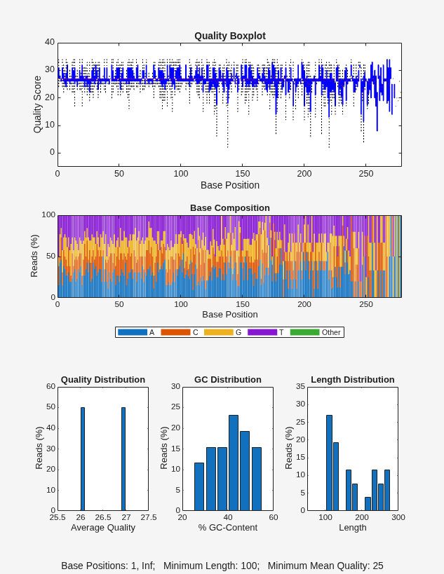 Figure SRR005164_1_50.fastq contains 5 axes objects and another object of type annotationpane. Axes object 1 with title Quality Boxplot, xlabel Base Position, ylabel Quality Score contains 1660 objects of type rectangle, line. Axes object 2 with title Base Composition, xlabel Base Position, ylabel Reads (%) contains 5 objects of type bar. These objects represent A, C, G, T, Other. Axes object 3 with title Quality Distribution, xlabel Average Quality, ylabel Reads (%) contains an object of type bar. Axes object 4 with title GC Distribution, xlabel % GC-Content, ylabel Reads (%) contains an object of type bar. Axes object 5 with title Length Distribution, xlabel Length, ylabel Reads (%) contains an object of type bar.