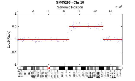 Figure contains 2 axes objects. Axes object 1 with title GM05296 - Chr 10, xlabel Genomic Position, ylabel Log2(Ratio) contains 4 objects of type line. One or more of the lines displays its values using only markers Hidden axes object 2 contains 134 objects of type patch, line, text.