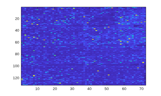 Figure contains an axes object. The axes object contains an object of type image.