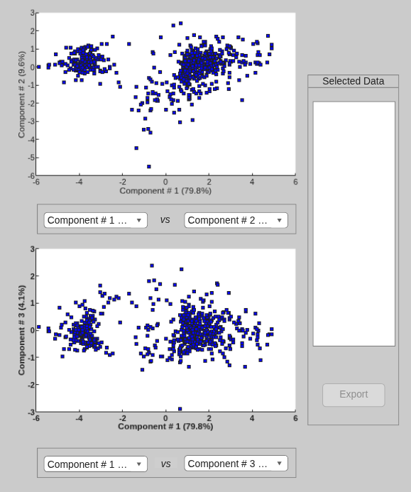 Figure Principal Component Visualization Tool contains 2 axes objects and other objects of type uicontrol, uipanel. Axes object 1 with xlabel Component # 1 (79.8%), ylabel Component # 2 (9.6%) contains 2 objects of type line. One or more of the lines displays its values using only markers Axes object 2 with xlabel Component # 1 (79.8%), ylabel Component # 3 (4.1%) contains 2 objects of type line. One or more of the lines displays its values using only markers