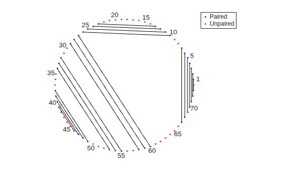 Figure contains an axes object. The hidden axes object contains 38 objects of type line, text. One or more of the lines displays its values using only markers These objects represent Paired, Unpaired.
