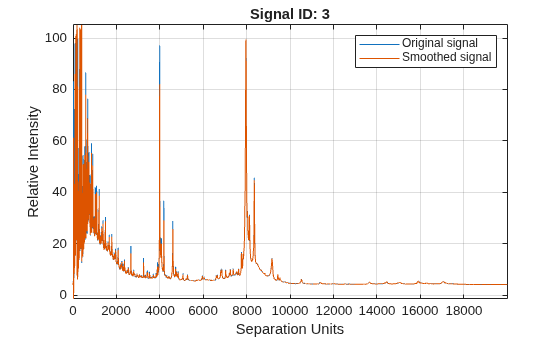 Figure contains an axes object. The axes object with title Signal ID: 3, xlabel Separation Units, ylabel Relative Intensity contains 2 objects of type line. These objects represent Original signal, Smoothed signal.