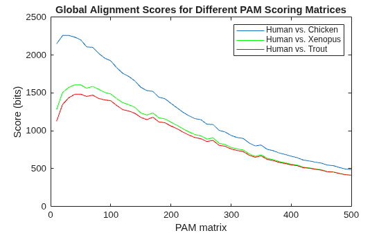 Figure contains an axes object. The axes object with title Global Alignment Scores for Different PAM Scoring Matrices, xlabel PAM matrix, ylabel Score (bits) contains 3 objects of type line. These objects represent Human vs. Chicken, Human vs. Xenopus, Human vs. Trout.