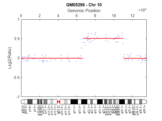 Figure contains 2 axes objects. Axes object 1 with title GM05296 - Chr 10, xlabel Genomic Position, ylabel Log2(Ratio) contains 4 objects of type line. One or more of the lines displays its values using only markers Hidden axes object 2 contains 134 objects of type patch, line, text.